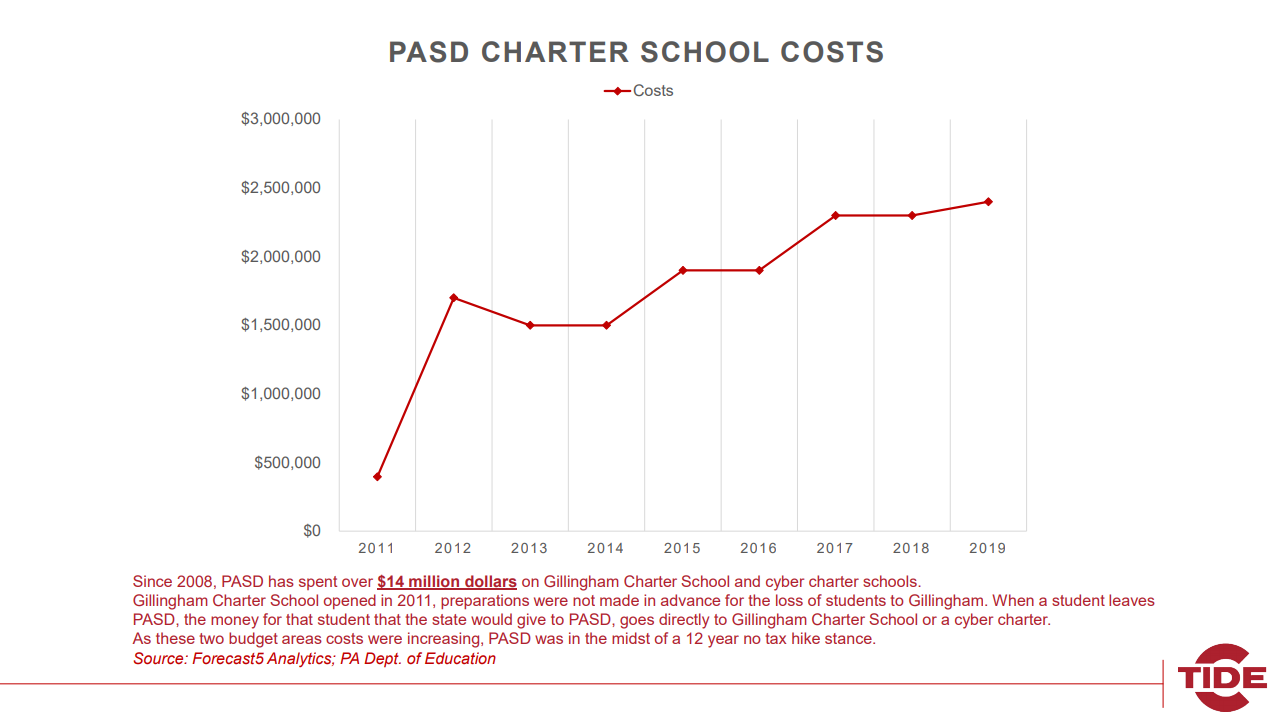 pottsville school charter school costs