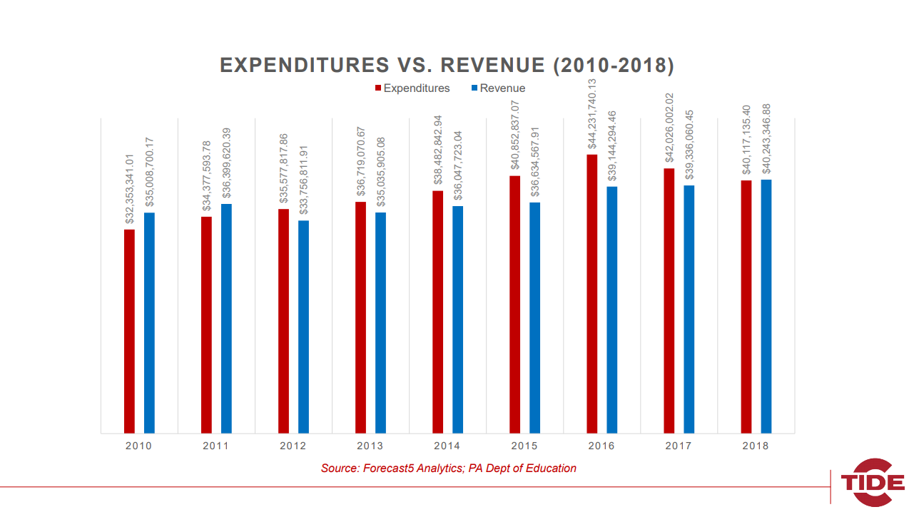 pottsville school district revenue vs expenditures