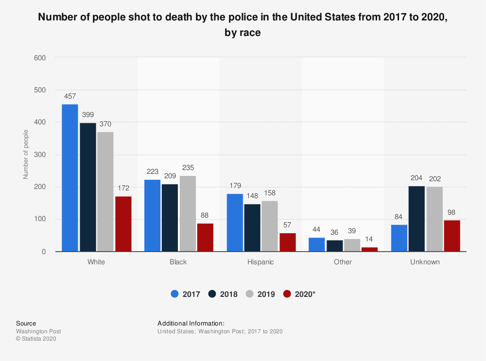 shot by police by race 2017 2018 2019 2020