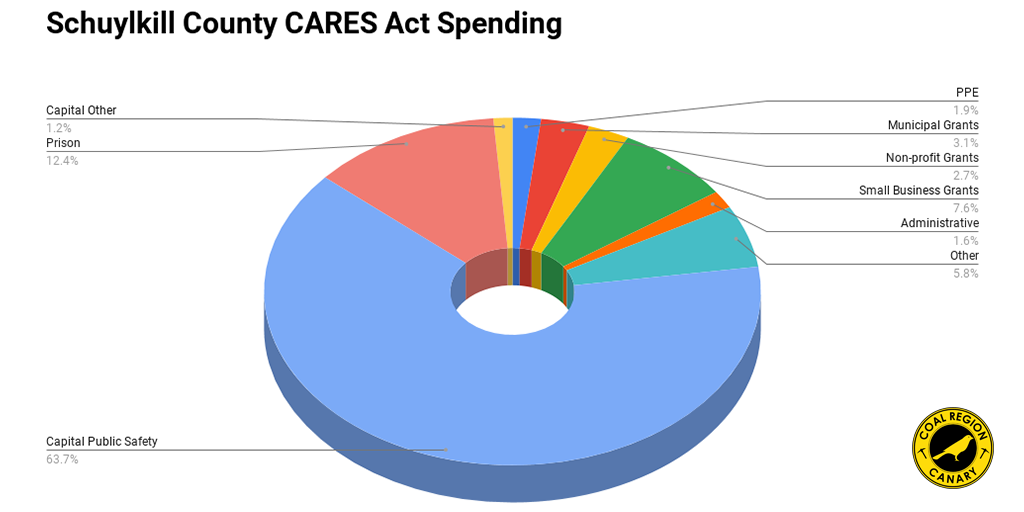 schuylkill county cares act spending pie chart