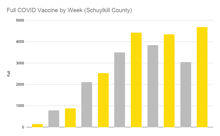Full COVID Vaccine by Week Schuylkill County)