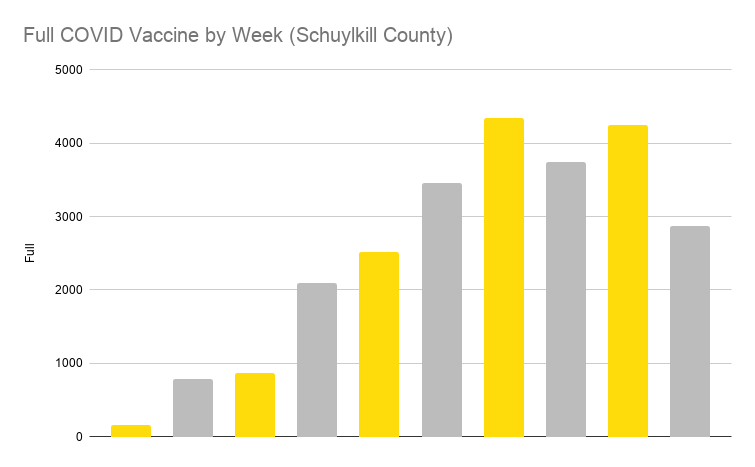 Full COVID Vaccine by Week (Schuylkill County)