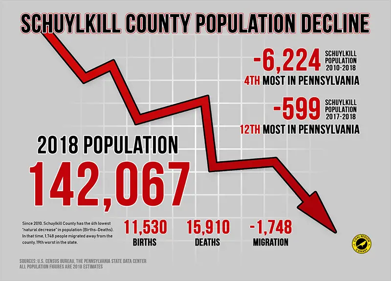 2018 schuylkill county population