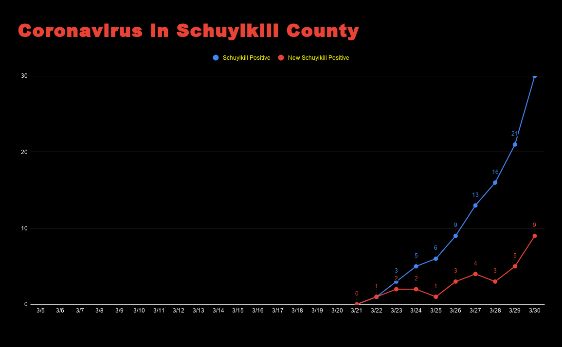 Coronavirus in Schuylkill County March 30