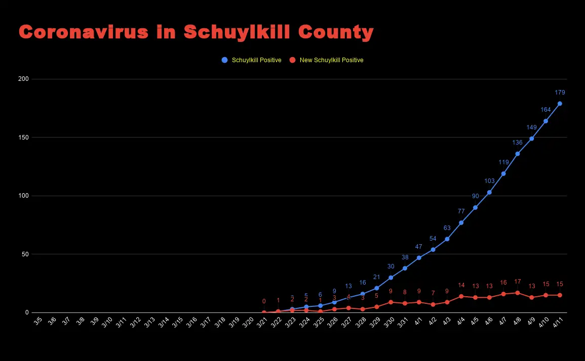 Coronavirus in Schuylkill County April 11 update