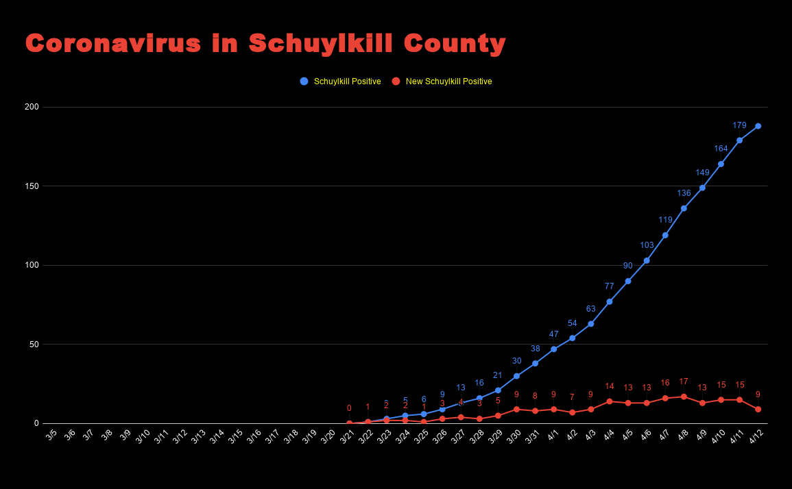 Coronavirus in Schuylkill County april 12