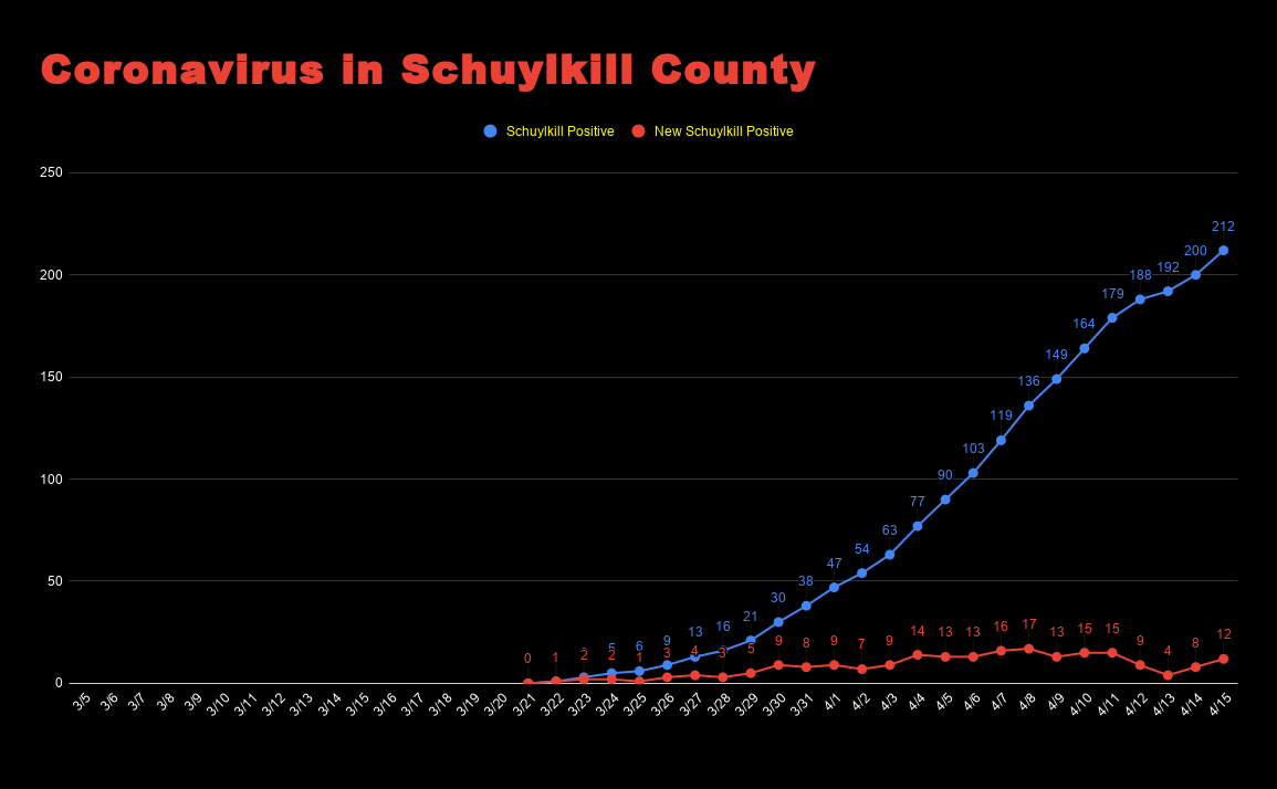 Coronavirus in Schuylkill County april 15