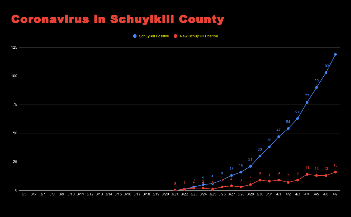 Coronavirus in Schuylkill County april 7 update