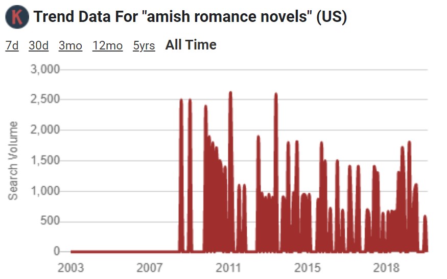 amish romance novels