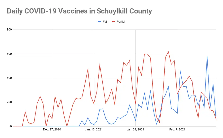 Daily COVID-19 Vaccines in Schuylkill County (1)