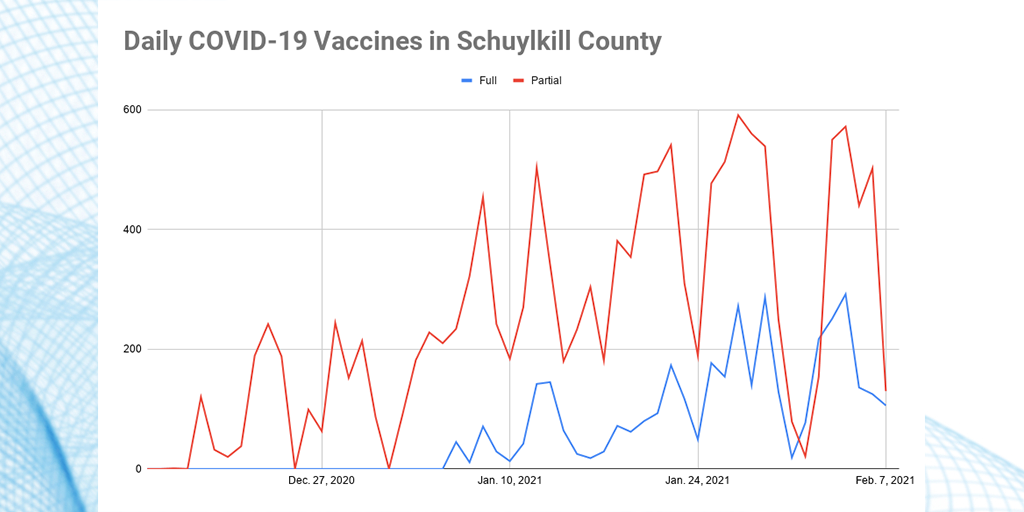 covid vaccines schuylkill county february 7