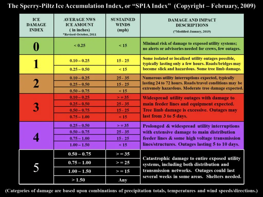 sperry piltz ice accumulation index spia index