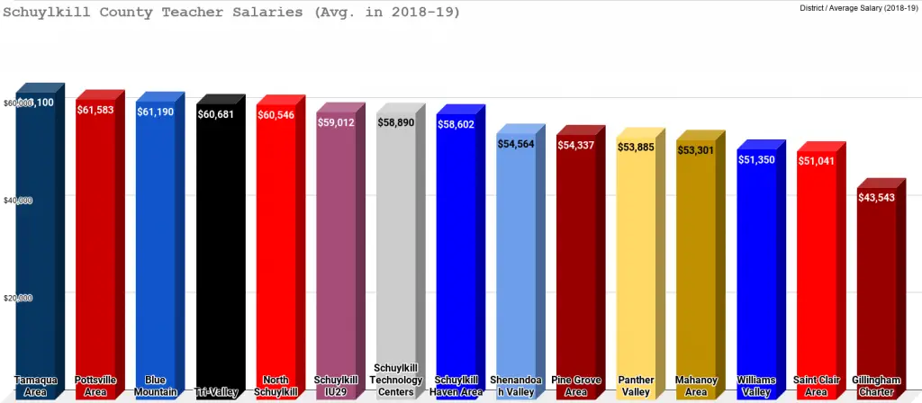 Schuylkill County Teacher Salaries (Avg. in 2018-19)