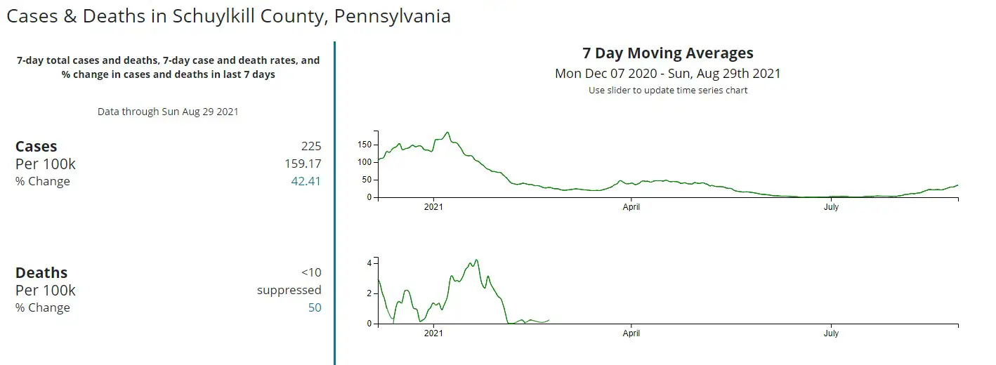 covid cases deaths schuylkill county aug 31 2021