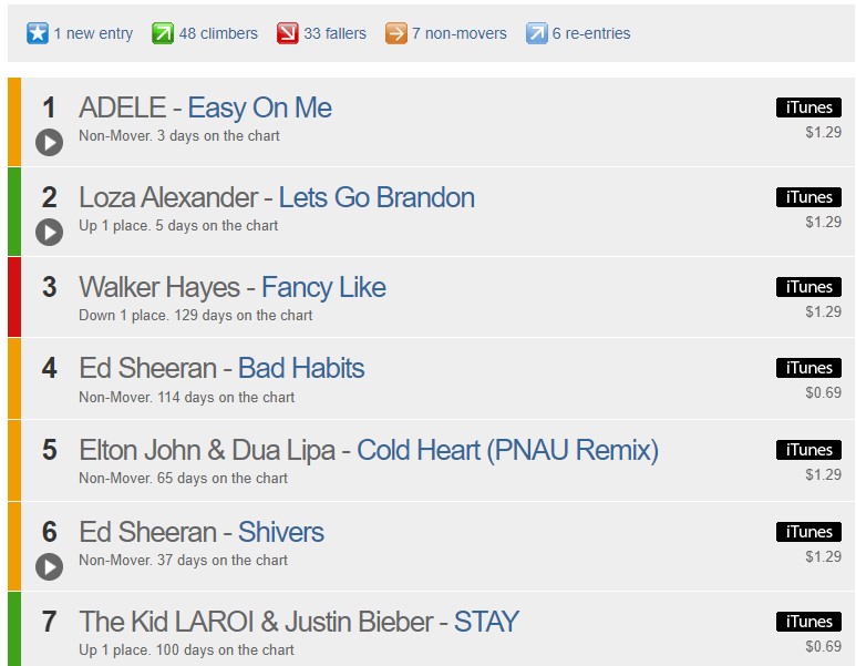 itunes top 40 tracks lets go brandon loza alexander
